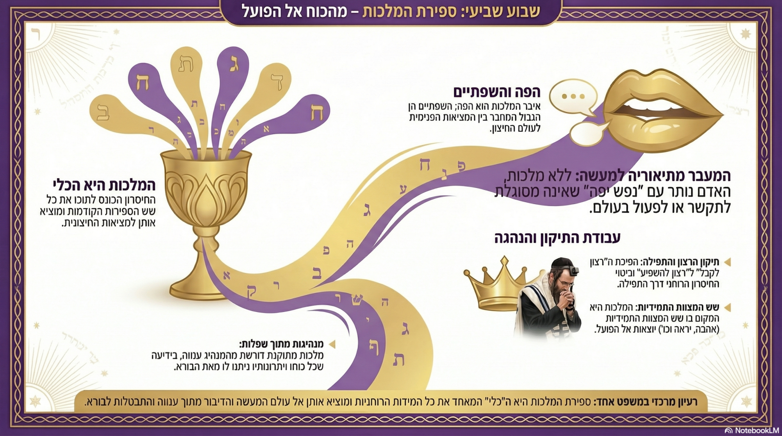 אינפוגרפיקה רוחנית על תיקון מידת המלכות המציגה מעבר מהכוח הפנימי אל עולם המעשה.